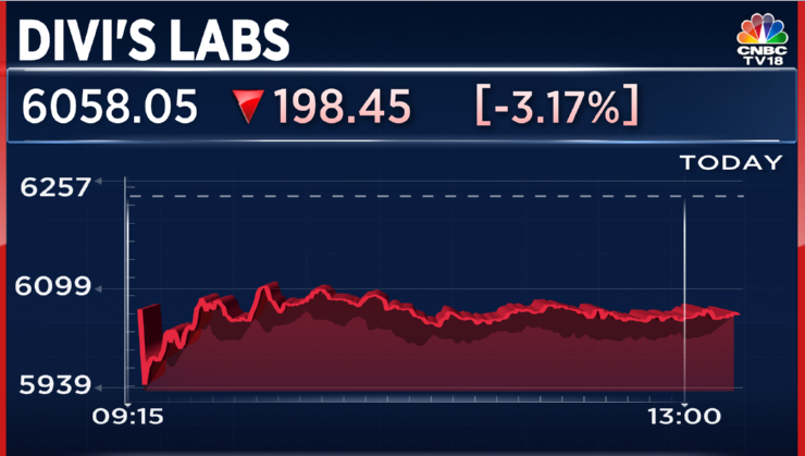 CNBCTV18Live's tweet photo. #JustIn | Divi’s Labs says #USCourt order on #Entresto has no impact on company https://t.co/EwtxDQcbd7