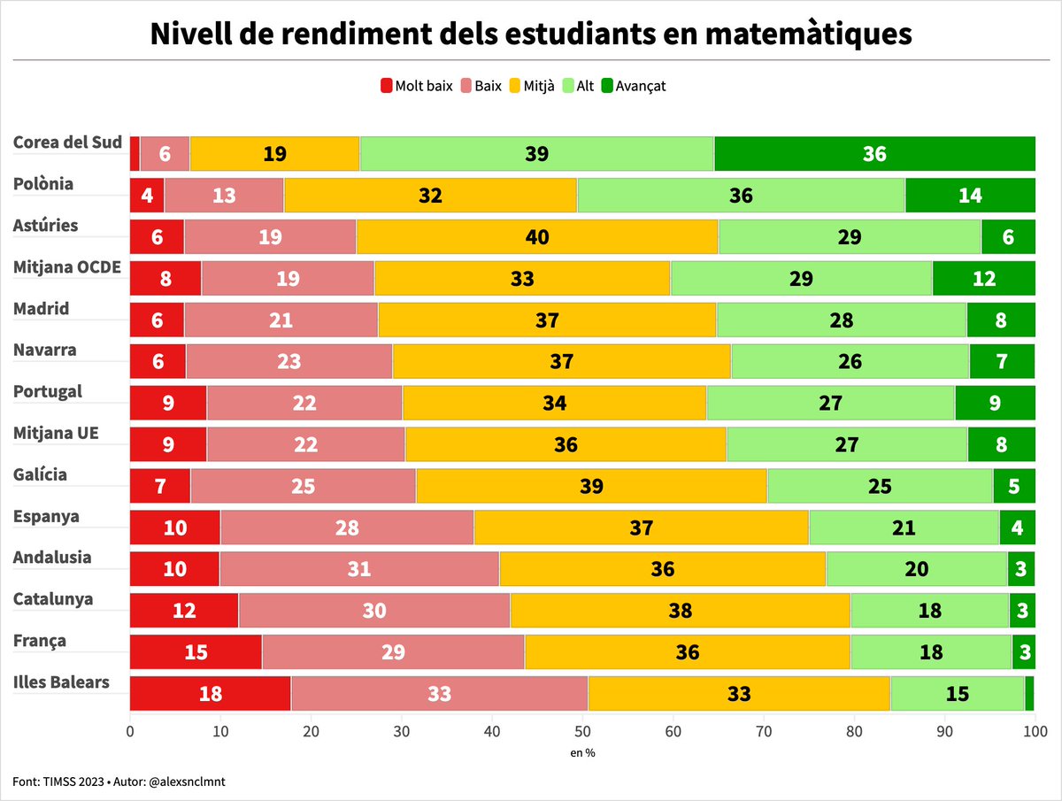 alexsnclmnt's tweet photo. És una autèntica vergonya que un país com Catalunya, que durant molts segles ha estat capdavanter en molts àmbits, es trobi ara a la cua mundial en el coneixement i el rendiment dels seus alumnes. I no sembla que ningú vulgui revertir aquesta situació. https://t.co/kKHGIDVGPO