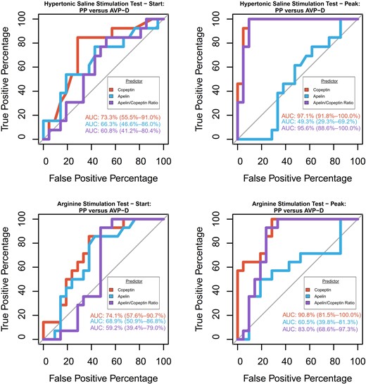 Apelin levels in patients with polyuria-polydipsia syndrome upon #copeptin stimulation tests by Chiara Angela Bizzozero @SophieMonnerat <a href="/fichapman86/">Fi</a> @Julie_Celine <a href="/ChristCrain/">Christ-Crain 🇪🇺🇨🇭</a> et al <a href="/ClinNeuroEndo/">Clinical Neuroendocrinology Basel</a>

EJE Vol 191, Issue 5, November 2024
Open access paper 👉 doi.org/10.1093/ejendo…