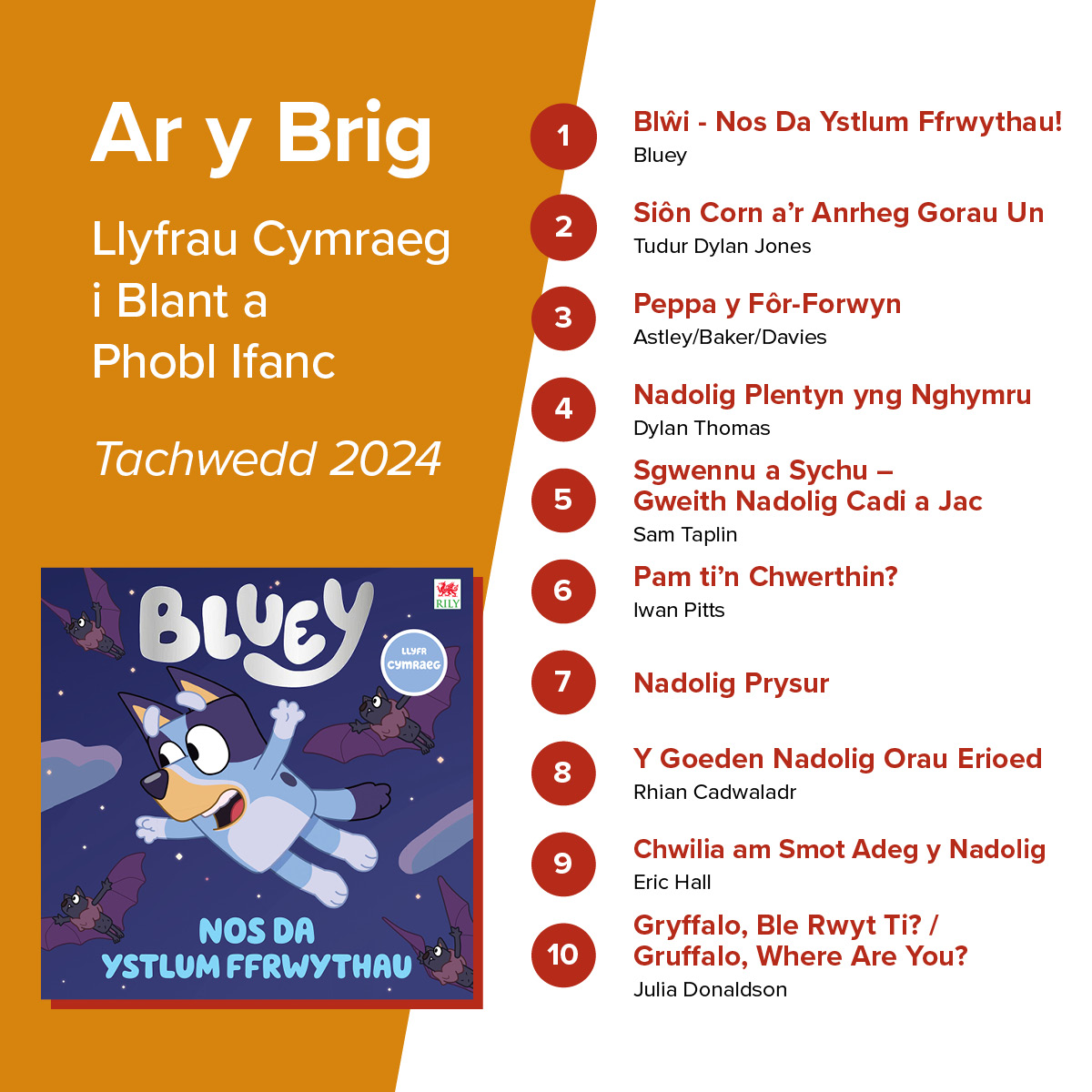 CLLCplantBCWchildren (@llyfrdafabbooks) on Twitter photo 📚Dyma’r llyfrau gwych i blant a pobl ifanc fu’n hedfan oddi ar silffoedd ein Canolfan Ddosbarthu fis diwethaf.
📚Ar gael nawr o'ch siop lyfrau leol.
#CefnogiSiopauLlyfrau
<a href="/GwasgRilyBooks/">Gwasg Rily Publications</a> | <a href="/YLolfa/">Y Lolfa</a> | <a href="/dref_wen/">Dref Wen</a> | <a href="/CarregGwalch/">Gwasg Carreg Gwalch</a> 📚Dyma’r llyfrau gwych i blant a pobl ifanc fu’n hedfan oddi ar silffoedd ein Canolfan Ddosbarthu fis diwethaf.
📚Ar gael nawr o'ch siop lyfrau leol.
#CefnogiSiopauLlyfrau
<a href="/GwasgRilyBooks/">Gwasg Rily Publications</a> | <a href="/YLolfa/">Y Lolfa</a> | <a href="/dref_wen/">Dref Wen</a> | <a href="/CarregGwalch/">Gwasg Carreg Gwalch</a>