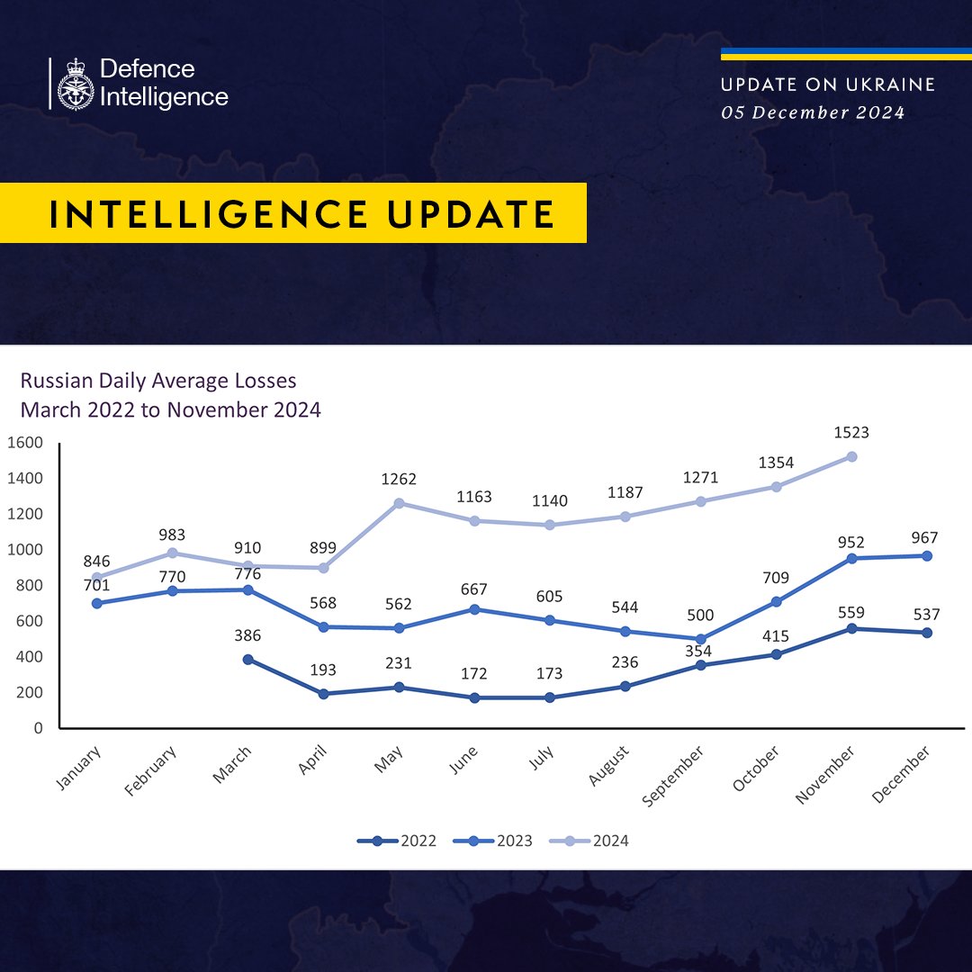 Image shows a line graph. Three lines show the monthly Russian casualties for each year - 2022, 2023, 2024.