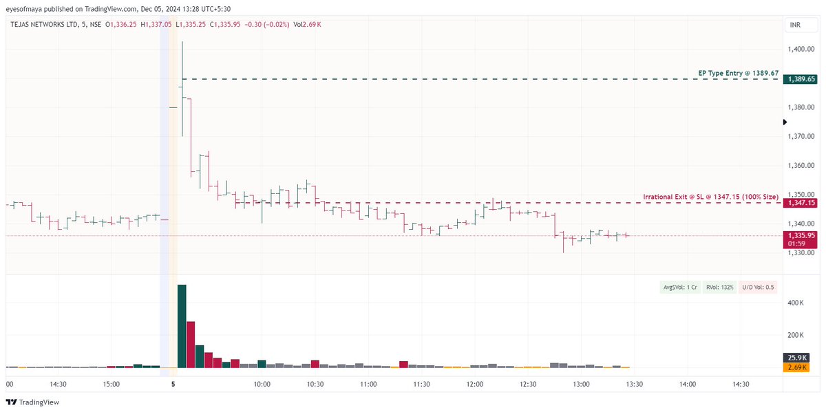 eyesofmaya's tweet image. T-442 - Next Breakout Story &amp;amp; Update

⚫Stock: #tejasnet
⚫️Trade Type: VCP BO
⚫️Score: 14/14

⚫First Entry Details:
Date of Trade (First Entry): 05th December, 2024
Entry Price (First Entry): 1389.67
- The stock was breaking out of a VCP and as usual took the breakout of the…