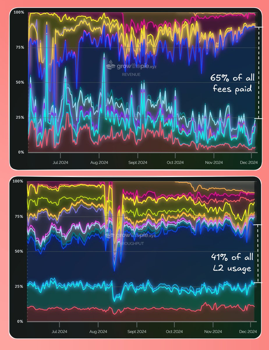 bread_'s tweet photo. Base dominance grows.

Given the desire to comp L2s to Solana I think it's logical to value like-metrics which shine on high capacity chains (i.e. TEV/REV). 

In that sense, Base has already taken the #1 spot and TVL is just a lagging metric. https://t.co/uBxN1iwDRk