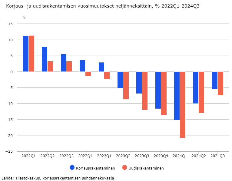 Tilastokeskuksen mukaan talonrakennusyritysten tekemän korjausrakentamisen arvo laski 5,5 % vuoden 2024 kolmannella neljänneksellä verrattuna vuodentakaiseen. <a href="/Tilastokeskus/">Tilastokeskus</a>  #asuminen #rakentaminen stat.fi/julkaisu/clmt2…