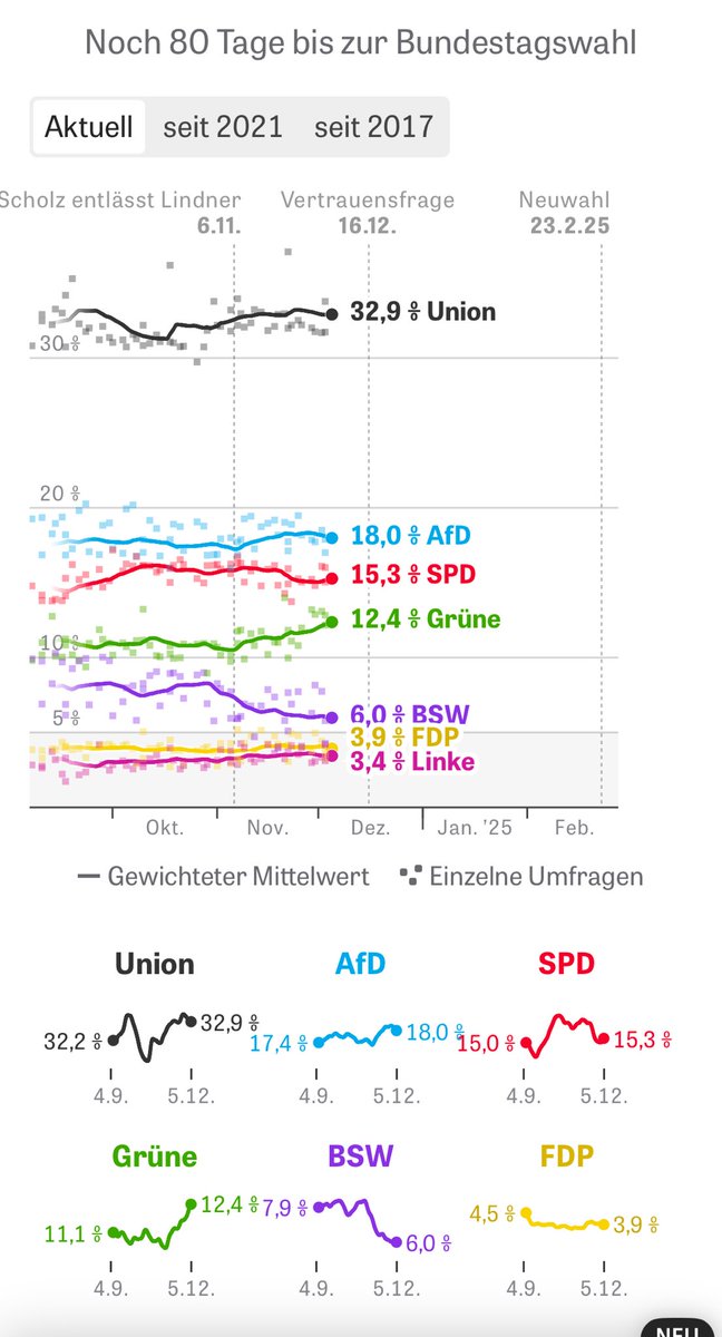 MichaelOThumann's tweet photo. Ist uns Journalisten schon aufgefallen, dass das BSW in den Umfragen abgefallen ist, seitdem Wagenknecht NICHT mehr in jede Talkshow und nicht mehr täglich zu breitformatigen Interviews in den großen Medien der Republik eingeladen wird? Da muss kein Zusammenhang sein, kann aber. https://t.co/8RQwiWQkeg