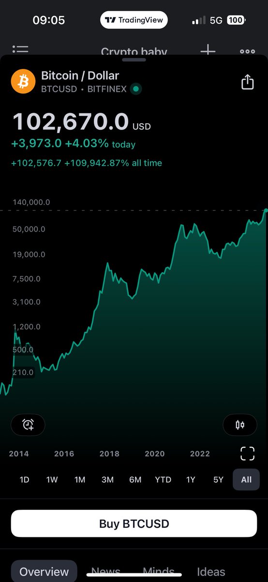 GM! BITCOIN $BTC atinge pentru prima data in istorie peste 100,000$!!!🚀🚀🚀