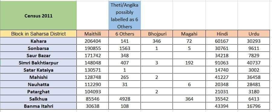 2011 केर जनगणना मे 78% सहरसाक लोक अपन मातृभाषा मैथिली लिखेलकै। इ के मुरखाहा सभ छै जे बिना डेटा पढ़ने मैप बनबै छै😃