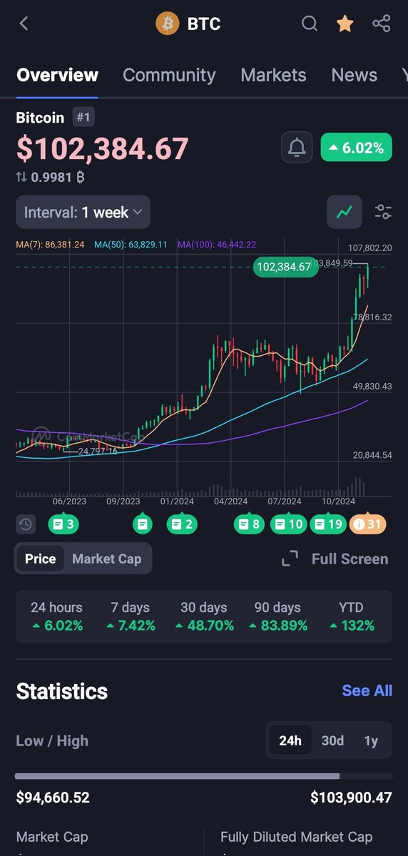#Bitcoin hits 100000$,
what is your next target for Bitcoin?
