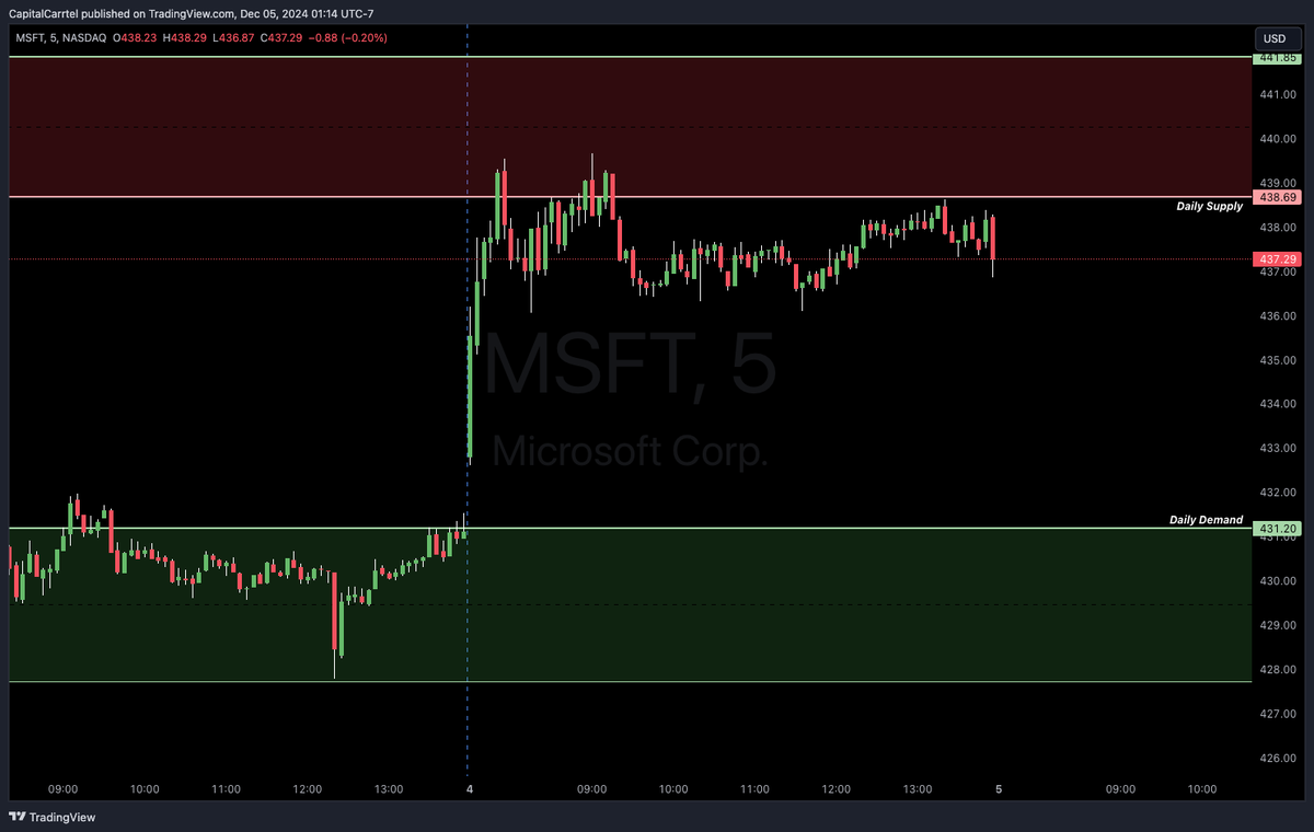 CapitalCarrtel's tweet photo. 📊 Pre-Market Watchlist – December 5, 2024  

📌 $TSLA  
Demand: 332.98 - 326.61  
Supply: 344.37 - 346.96 - 355.03  

📌 $GOOGL  
Demand: 167.70 - 166.80  
Supply: 175.98 - 177.68  

📌 $MSFT  
Demand: 431.20 - 427.74  
Supply: 438.69 - 441.85  

📌 $NVDA  
Demand: 138.83 - 137.82  
Supply: 146.55 - 152.89  

Let’s see how these levels play out today! Stay patient and watch how price reacts to these zones. For live updates and detailed setups, join Capital Carrtel 👉 [Join here](https://t.co/jSlThgXs9p)  

#StockMarket #PreMarket #CapitalCarrtel #OptionsTrading #TradingCommunity