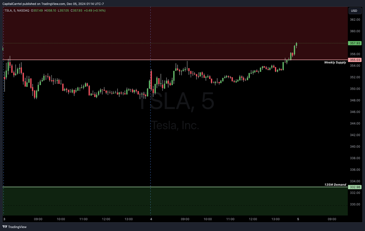CapitalCarrtel's tweet photo. 📊 Pre-Market Watchlist – December 5, 2024  

📌 $TSLA  
Demand: 332.98 - 326.61  
Supply: 344.37 - 346.96 - 355.03  

📌 $GOOGL  
Demand: 167.70 - 166.80  
Supply: 175.98 - 177.68  

📌 $MSFT  
Demand: 431.20 - 427.74  
Supply: 438.69 - 441.85  

📌 $NVDA  
Demand: 138.83 - 137.82  
Supply: 146.55 - 152.89  

Let’s see how these levels play out today! Stay patient and watch how price reacts to these zones. For live updates and detailed setups, join Capital Carrtel 👉 [Join here](https://t.co/jSlThgXs9p)  

#StockMarket #PreMarket #CapitalCarrtel #OptionsTrading #TradingCommunity