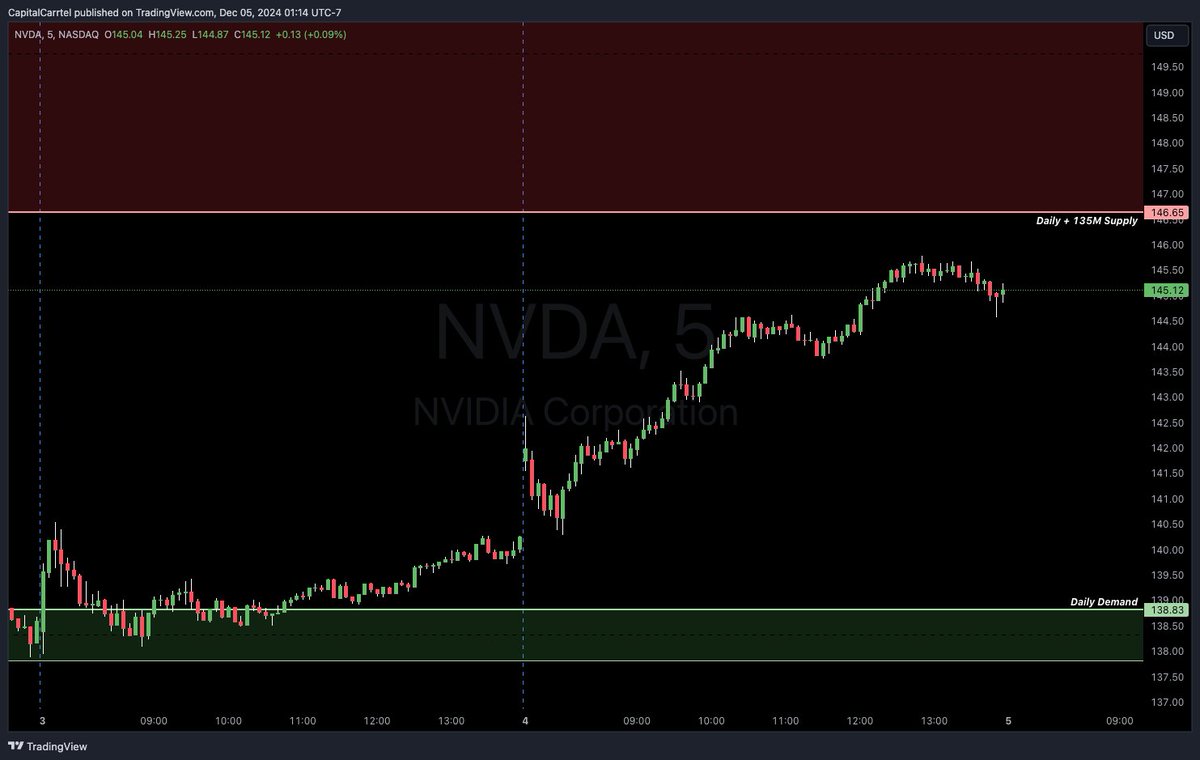 CapitalCarrtel's tweet photo. 📊 Pre-Market Watchlist – December 5, 2024  

📌 $TSLA  
Demand: 332.98 - 326.61  
Supply: 344.37 - 346.96 - 355.03  

📌 $GOOGL  
Demand: 167.70 - 166.80  
Supply: 175.98 - 177.68  

📌 $MSFT  
Demand: 431.20 - 427.74  
Supply: 438.69 - 441.85  

📌 $NVDA  
Demand: 138.83 - 137.82  
Supply: 146.55 - 152.89  

Let’s see how these levels play out today! Stay patient and watch how price reacts to these zones. For live updates and detailed setups, join Capital Carrtel 👉 [Join here](https://t.co/jSlThgXs9p)  

#StockMarket #PreMarket #CapitalCarrtel #OptionsTrading #TradingCommunity