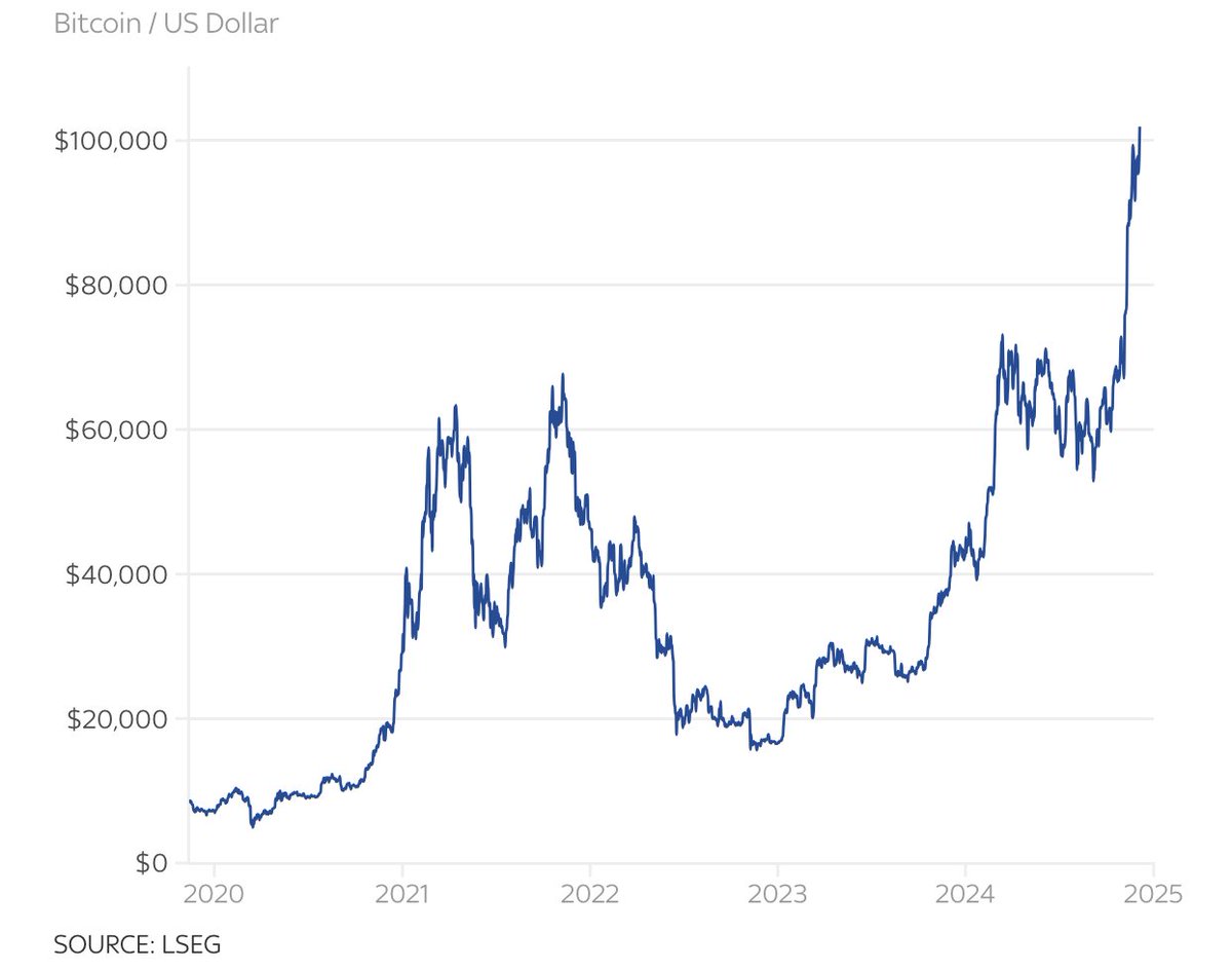 Bitcoin  breaks $100,000! 🚀🚀🚀

Is this milestone another step toward financial freedom and decentralization? 💸