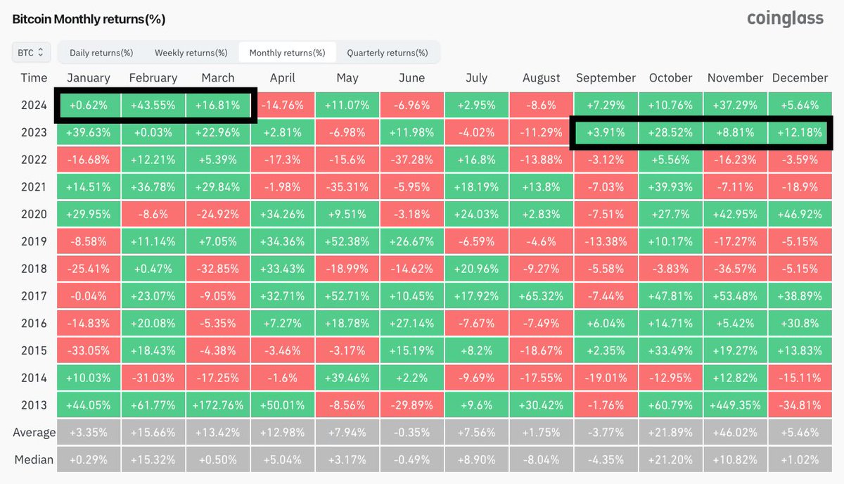 CryptoJelleNL's tweet photo. 'When September closes in the green, October, November and December do too.'

So far, so good.

Last year, that hot streak ran all the way into March. 

Can we pull that stunt again?

#Bitcoin https://t.co/wjusRlMNhU
