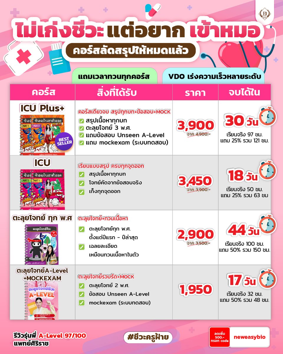 ไม่เก่งชีวะแต่อยากเข้าหมอ 🩺
📌รวม 4 คอร์สลัด
จบทันฟันคะแนน #ALevelชีวะ

✅สรุปรวบรัด
✅ตะลุยโจทย์ เฉลยละเอียด
✅ทริค+เก็งทุกจุดออก

สมัครวันนี้ส่วนลดเพียบ
👉https://t.co/uj7BJbIK3P

#ชีวะครูฝ้าย #dek68 #เด็กซิ่ว #tcas68 #กสพท https://t.co/LaXi70EyvH