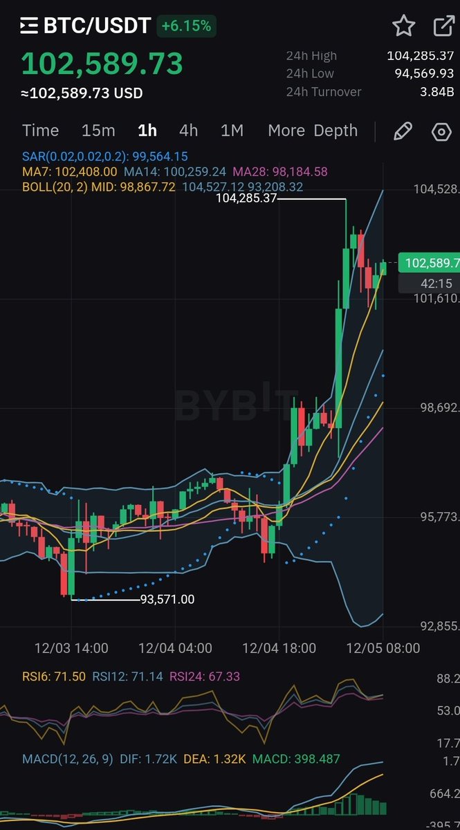 cryptomancc's tweet image. GM. WAGMI #100kBTC