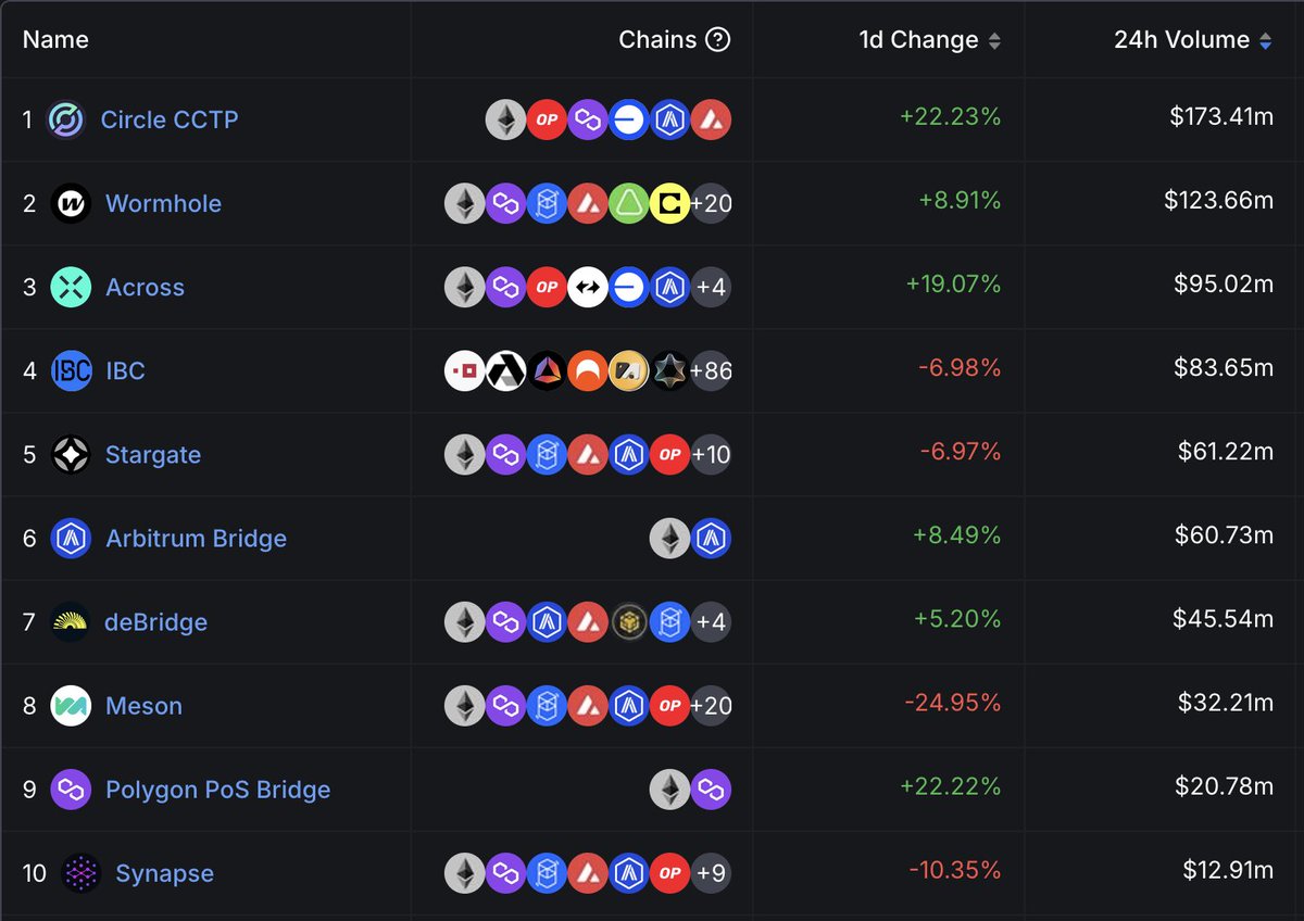 Across has been averaging $78M in daily bridged volume in L7Ds, making avg of $80k in daily fees (annualizes to $29M in FEES).

$ACX - $1B FDV target before EOY still stands. 

⏰⏰ Tic Tac... Binance Tic Tac...