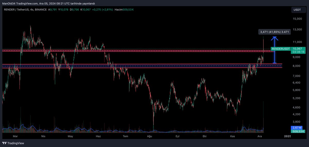 CryptoPolicee's tweet photo. $RENDER 10$ hedefimiz an itibariyle geçildi. Defalarca paylaştım. Beklentimin yüksek olduğunu söyledim. Sadece 3 günde %30-40 civarı bir yükseliş gördük. Hala 1 adet bile satmadım. Beklentim çok yüksek. Değerlendiren arkadaşları tebrik ederim.

#Bitcoin #BTC #ETH https://t.co/suZgml6obH