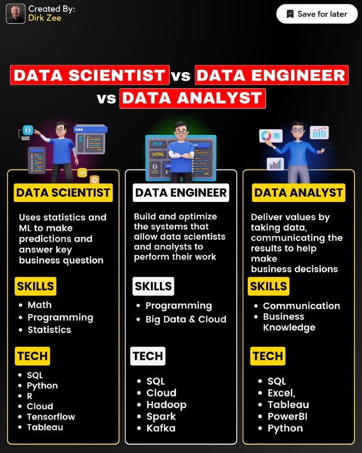 thenaijacarguy's tweet image. Data Analyst vs Data Engineer vs Data Scientist. 

Data analyst: datafrik.co/bootcamp/begin…
Data Scientist: datafrik.co/bootcamp/data-…
Data Engineer: datafrik.co/bootcamp/data-…