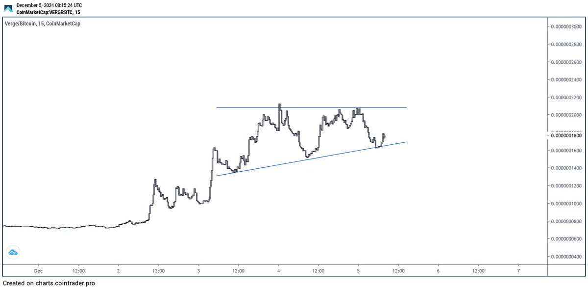 thegoodsamm's tweet photo. Yo $XVG hodlers! Price hit $0.0212 4th HH yesterday before retracing. Declining volume has set up a perfect condition for a VCP breakout. Trend’s bullish, $XVGBTC shows the same setup. Once volume kicks in, expect another strong rally!
#ALTBTC bullish= #ALTUSDT giga bullish https://t.co/TD3TTZmUlb
