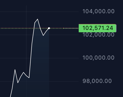 GM, $100,000 #BTC ⛵️