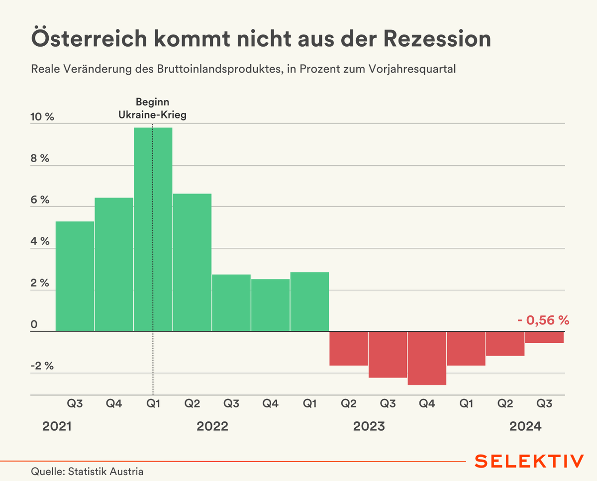 Österreichs Wirtschaft schrumpft zum sechsten Mal in Folge 📉

Minus 0,56 Prozent bringt das 3. Quartal 2024.

Besonders betroffen ist die Industrie mit einem Minus von 3,7 Prozent – Dienstleistungen (-2,5 Prozent), Bau (-1,7 Prozent) und Handel (-1,5 Prozent).