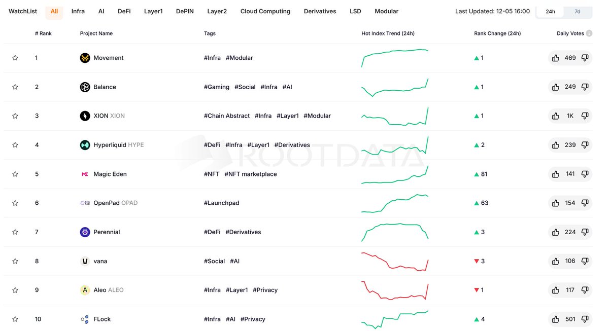 🚀🎉Hot projects in the last 24H🔥

1️⃣ #Movement <a href="/movementlabsxyz/">Movement</a>
2️⃣ #Balance <a href="/BalanceWeb3/">Balance Foundation</a>
3️⃣ #XION <a href="/burnt_xion/">XION</a>
4️⃣ #Hyperliquid <a href="/HyperliquidX/">Hyperliquid</a>
5️⃣ #Magic Eden <a href="/MagicEden/">Magic Eden 🪄</a>
6️⃣ #OpenPad <a href="/Openpad_io/">OpenPad AI</a>
7️⃣ #Perennial <a href="/perenniallabs/">Perennial</a>
8️⃣ #vana <a href="/withvana/">VanaHQ</a>
9️⃣ #Aleo <a href="/AleoHQ/">Aleo</a>
🔟 #FLock <a href="/flock_io/">FLock.io</a>
