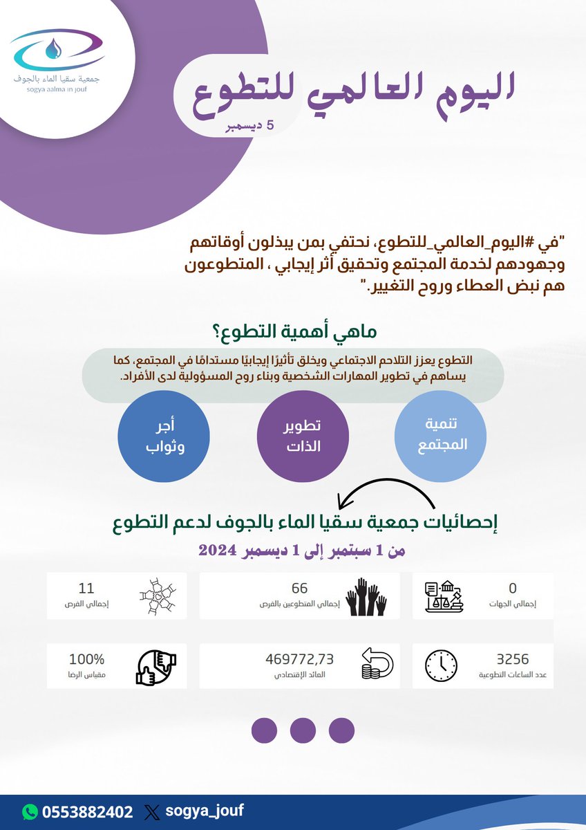 "في #يوم_التطوع_السعودي_والعالمي 🇸🇦، نشكر المتطوعين كافة والمتطوعين لدى جمعية سقيا الماء بالجوف خاصة، على جهودهم المباركة التي تسهم في بناء مجتمعنا وتحقيق التنمية المستدامة ، جهودكم جزء من رؤية المملكة 2030 لتعزيز العمل التطوعي ..
#اليوم_العالمي_للتطوع
شكرًا لكم على العطاء💦💙