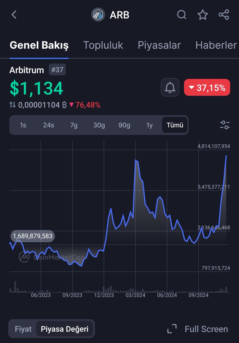 cryptodedektif's tweet photo. DİKKAT❗️

$ARB Piyasa değeri olarak ATH yaptı ancak fiyat olarak ath yapmasına daha 2x var. 

Peki bu neden oluyor? Tabikide coinin enflasyonundan. Devamı aşağıda. 👇 https://t.co/YRhHZbWuhi