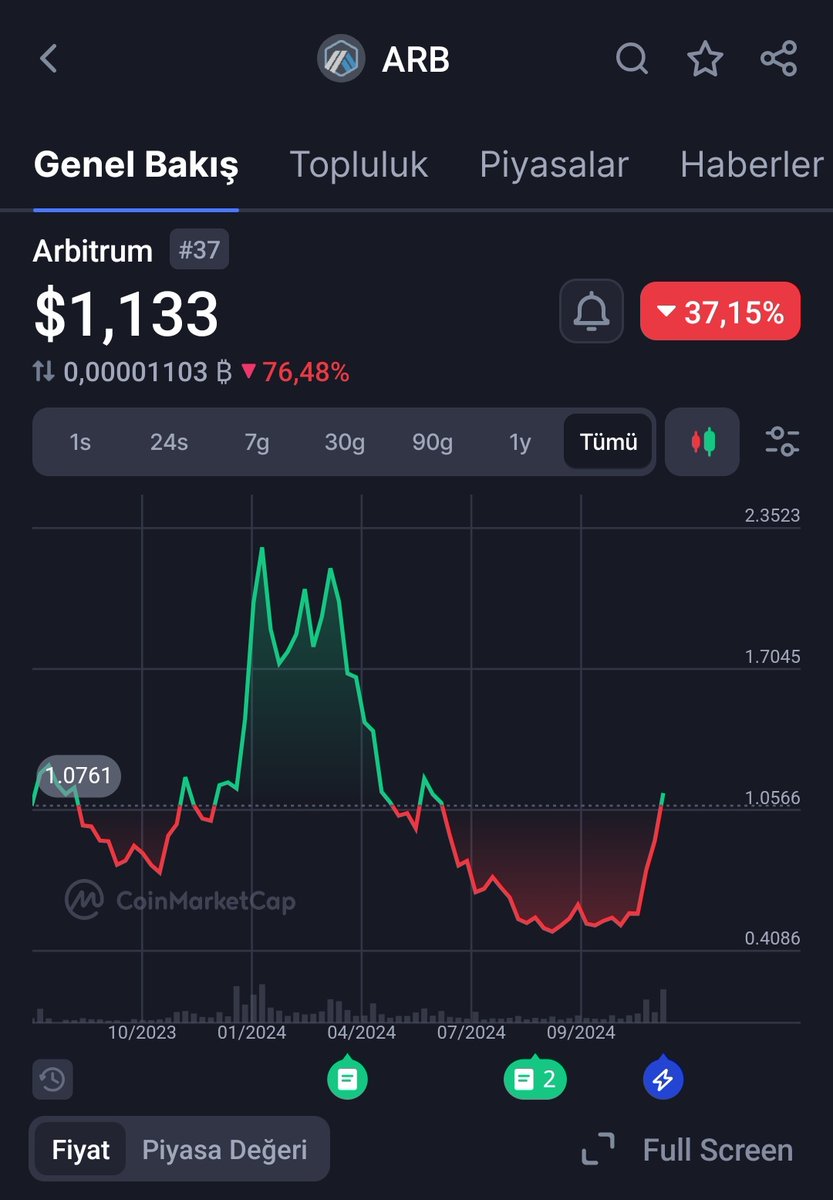 cryptodedektif's tweet photo. DİKKAT❗️

$ARB Piyasa değeri olarak ATH yaptı ancak fiyat olarak ath yapmasına daha 2x var. 

Peki bu neden oluyor? Tabikide coinin enflasyonundan. Devamı aşağıda. 👇 https://t.co/YRhHZbWuhi