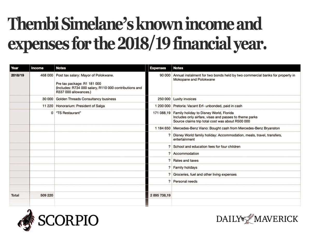 Some simple bookkeeping re 3yrs of #ThembiSimelane’s income and expenses. You don’t need a financial whizz to realise some hard questions need to be asked by #Sars &amp; #Hawks dailymaverick.co.za/article/2024-1…
