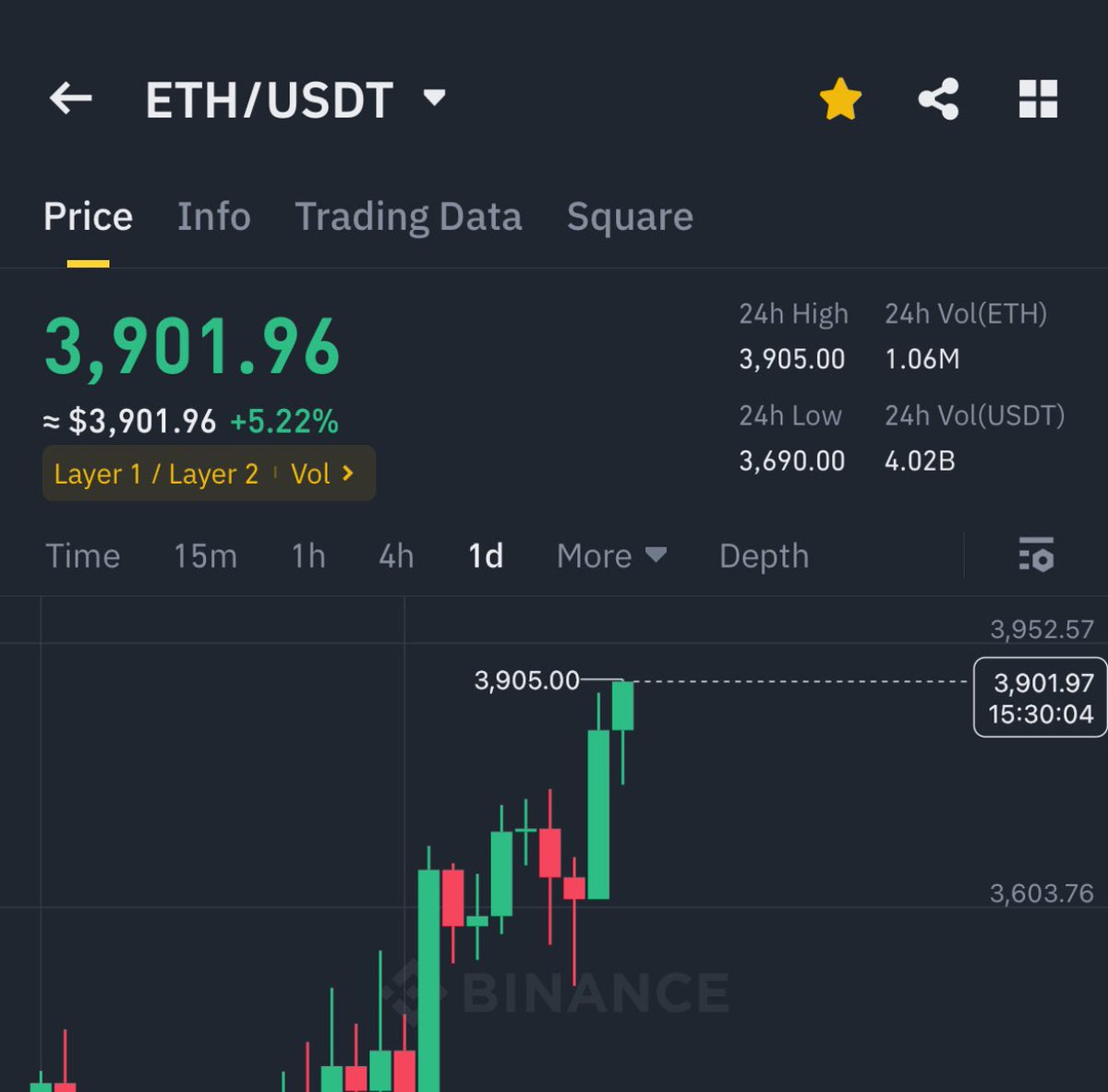 ETH JUST BROKE $3,900 🚀

$4,000 IS COMING NEXT !!
