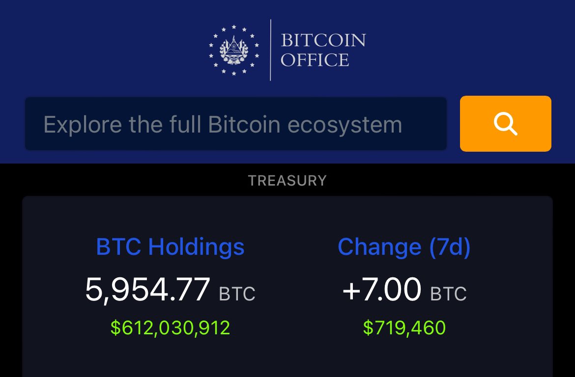 JUST IN: 🇸🇻 El Salvador #Bitcoin holdings surpass $600 MILLION. Bitcoin  country is winning 🙌