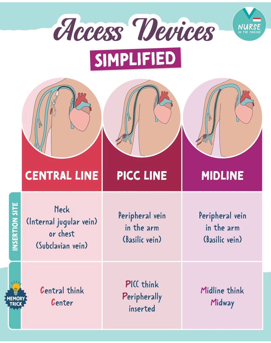 DrMedica_13's tweet image. Access Devices #Simplified 🌷

✨✨✨
#MedEd #MedX #Diagnosis