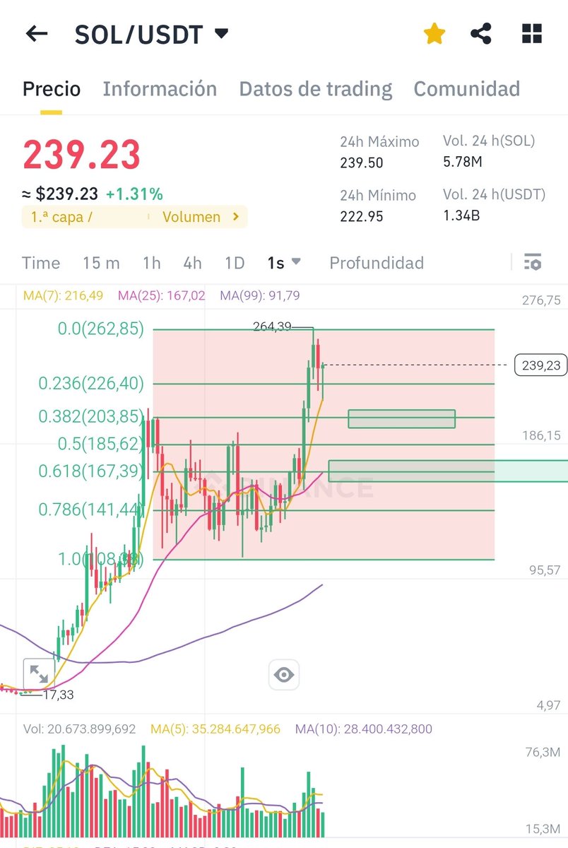 Pegaso121080's tweet photo. Comentáis #solana $Sol
Ahí van niveles... Alcista mientras se mantenga por encima del segundo de los niveles en el mercado de #Criptomonedas.
🧐 Zonal de fuerza en primer soporte y objetivo y resistencia de Corto plazo en entornos de los $306 
#Trading #Crypto https://t.co/0ayKl4207m
