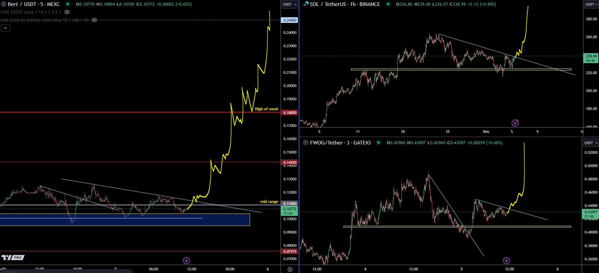 trader1sz's tweet photo. $SOL is attempting a breakout. I expect $BERT and $FWOG to push higher if it breaks out https://t.co/UHSm3EVgIs
