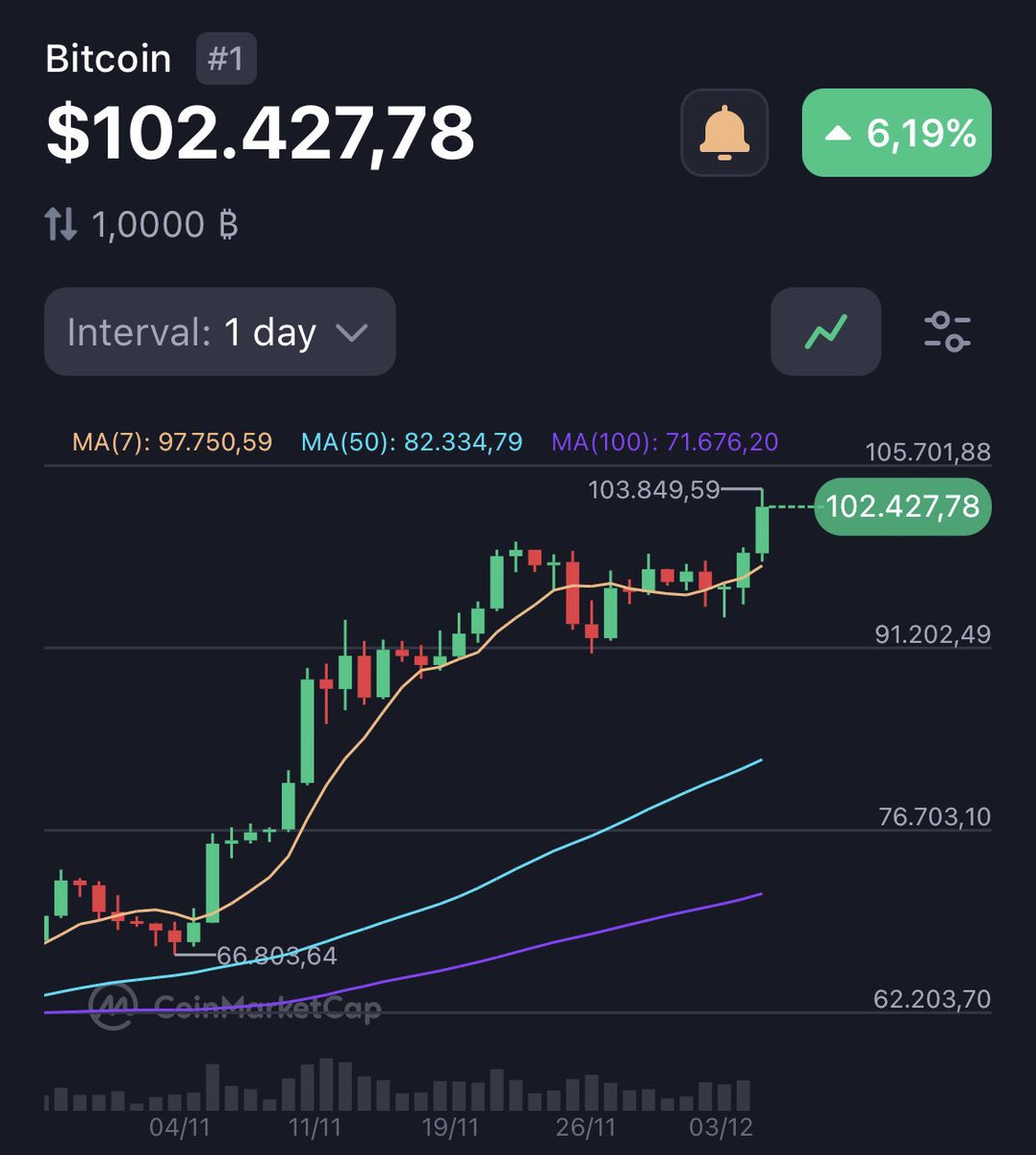 Lord_Bitchoin's tweet photo. Finally! #bitcoin just hits 100k https://t.co/bHJNKtBJa8