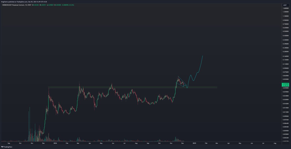 KingsCharts's tweet photo. $BONK retesting of breakout consolidation 

#LetsBONK https://t.co/K1TMPXaUq6