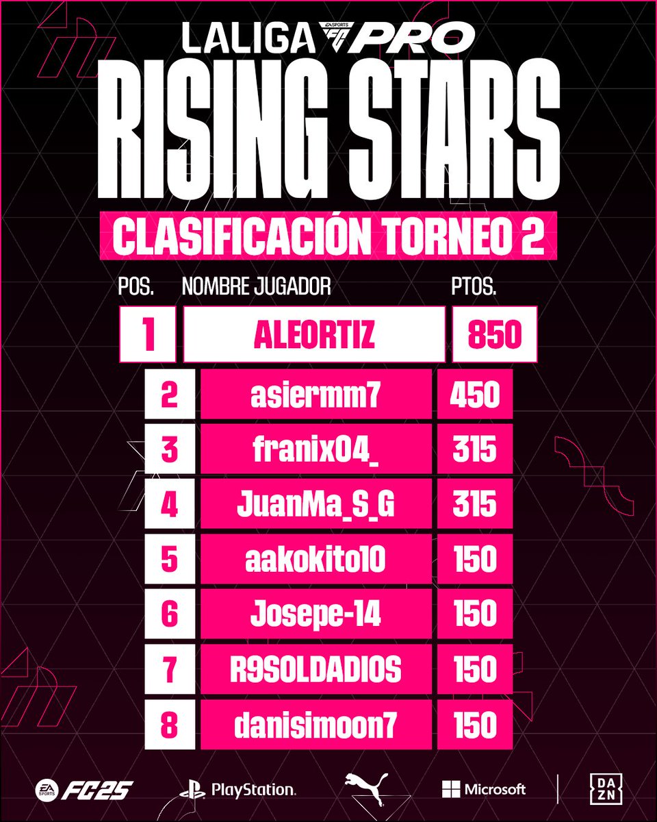 Así queda la tabla de clasificación del Segundo Torneo  de #LALIGAFCPro💫#RisingStars, ¡enhorabuena!

·🏆Ganador: 500€
· 1-4º clasificado: : 1 Balón Orbita Blanco Replica y 1 tarjeta de saldo de PlayStation de 40€.
· 5-8º clasificado: 1 Balón Orbita Blanco Replica y 1 tarjeta
