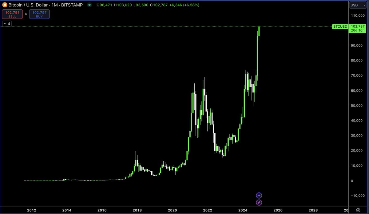 MacroCRG's tweet image. Happy $100k Bitcoin everyone