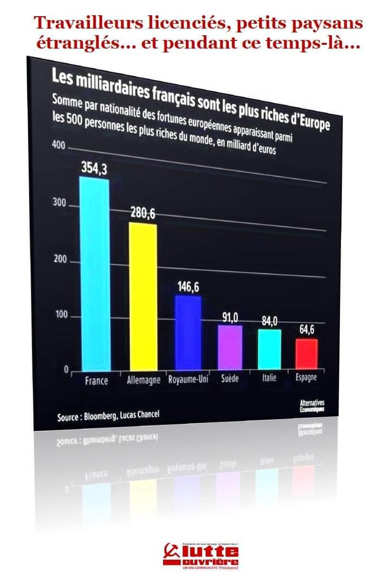 Pendant que les clowns jouent leur comédie à l'Assemblée Nationale...
C'est pas que #Barnier qu'il faut virer mais tout le grand patronat, et ce n'est pas à l'Assemblée Nationale qu'on le fera... #censure #BarnierCensure