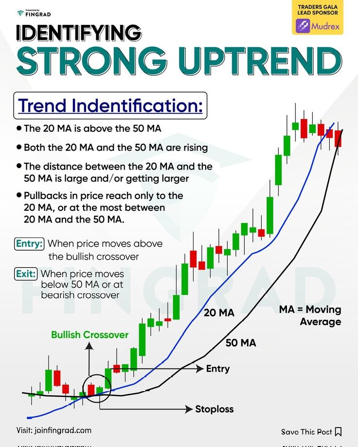 RebellioMarket's tweet photo. IDENTIFY STRONG UPTREND: