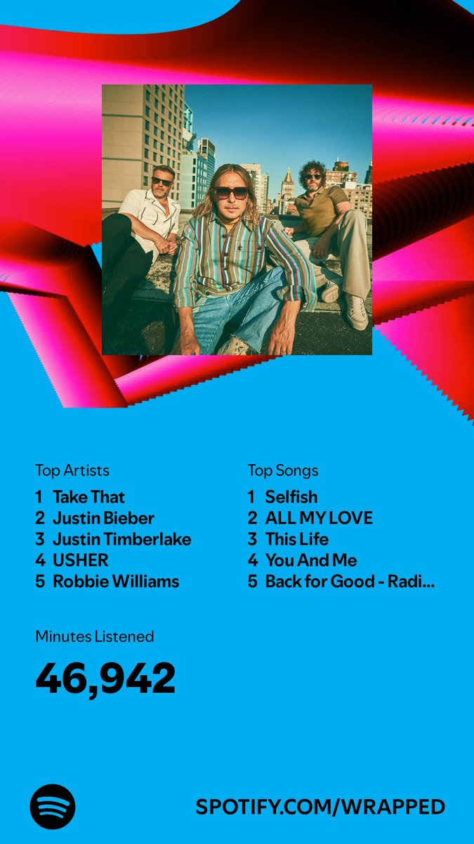 conorofficial_'s tweet photo. This was my Spotify wrapped for 2024. Lmk what yours was. Not too surprised my mine, but were there any in there for u that u was shocked over? #SpotifyWrapped2024 #takethat #music #spotify #SpotifyWrapped #share #inspire https://t.co/UtIB77cb0j