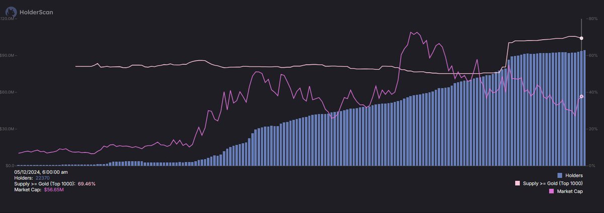 $LOCKIN looks ready for lift off

higher low confirmed with a massive double bottom on the daily

holder data looking solid af, especially supply held for >60 days without selling 🤌

with btc reaching the milestone of 100k, I see mid caps to majors running hard

r/r too good not