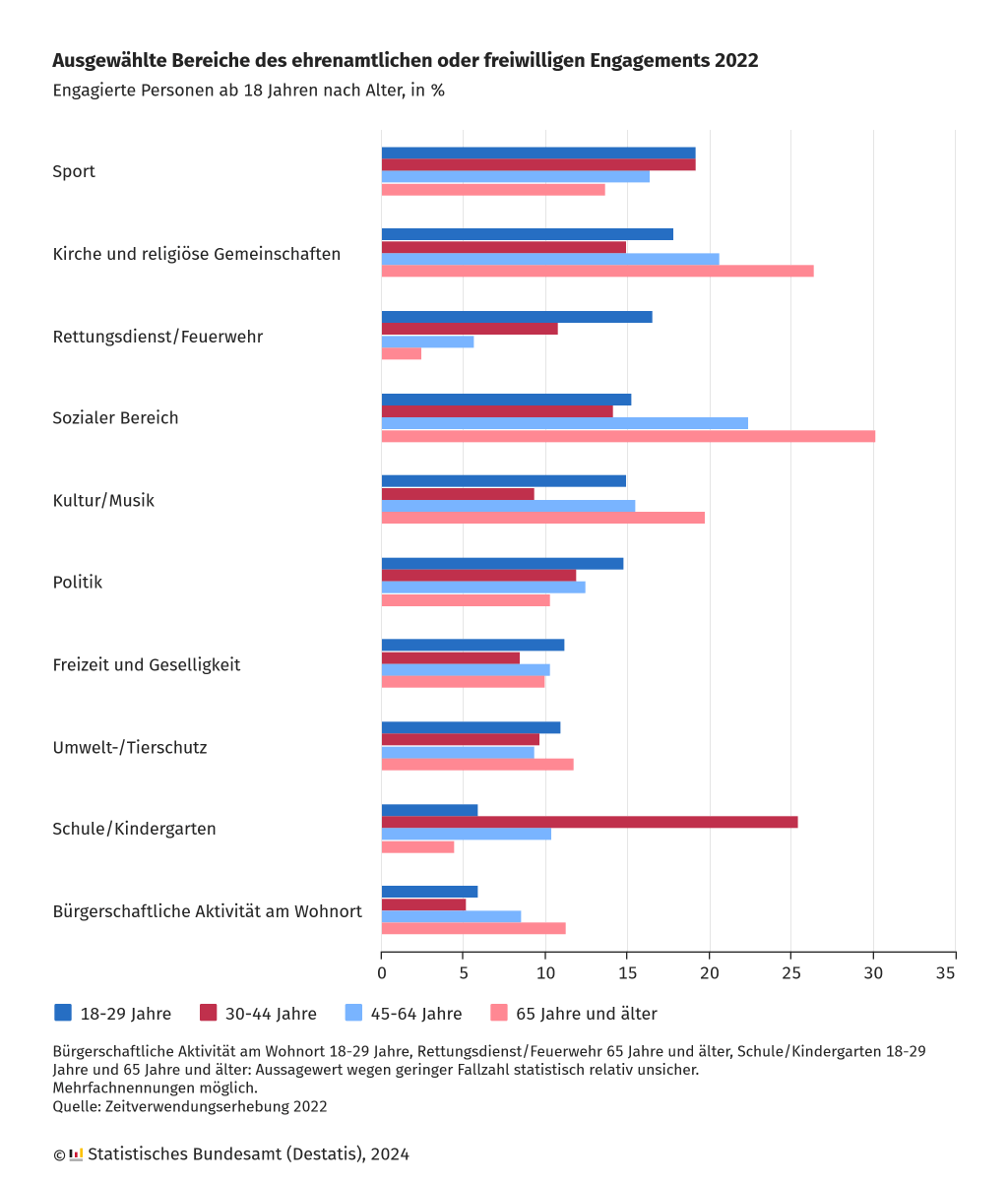 destatis's tweet photo. #Ehrenamt: 36 % der Bevölkerung ab 10 Jahren engagieren sich ehrenamtlich oder #freiwillig, und zwar junge Erwachsene in ähnlichem Umfang wie ältere. Deutliche Unterschiede gibt es laut ZVE 2022 aber bei der Art des #Engagement|s. 👇 https://t.co/0x1QElHJFx