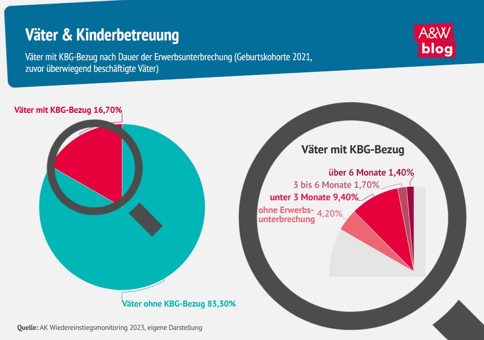 Hoffnungsschimmer bei der Väterkarenz? Nach Jahren des Rückgangs steigen die Zahlen wieder. Von einer partnerschaftlichen Teilung der #Kinderbetreuung ist 🇦🇹 jedoch weit entfernt. Welche Maßnahmen dafür notwendig wären, fasst Regina Gottwald zusammen: awblog.at/Soziales/Vaete…