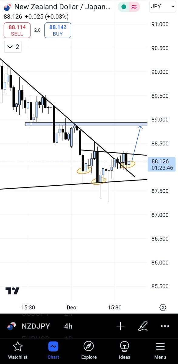 NZDJPY🚀
•Trendline support 
•Resistance Trendline break
•H&amp;S schematic
#EdgedGambling