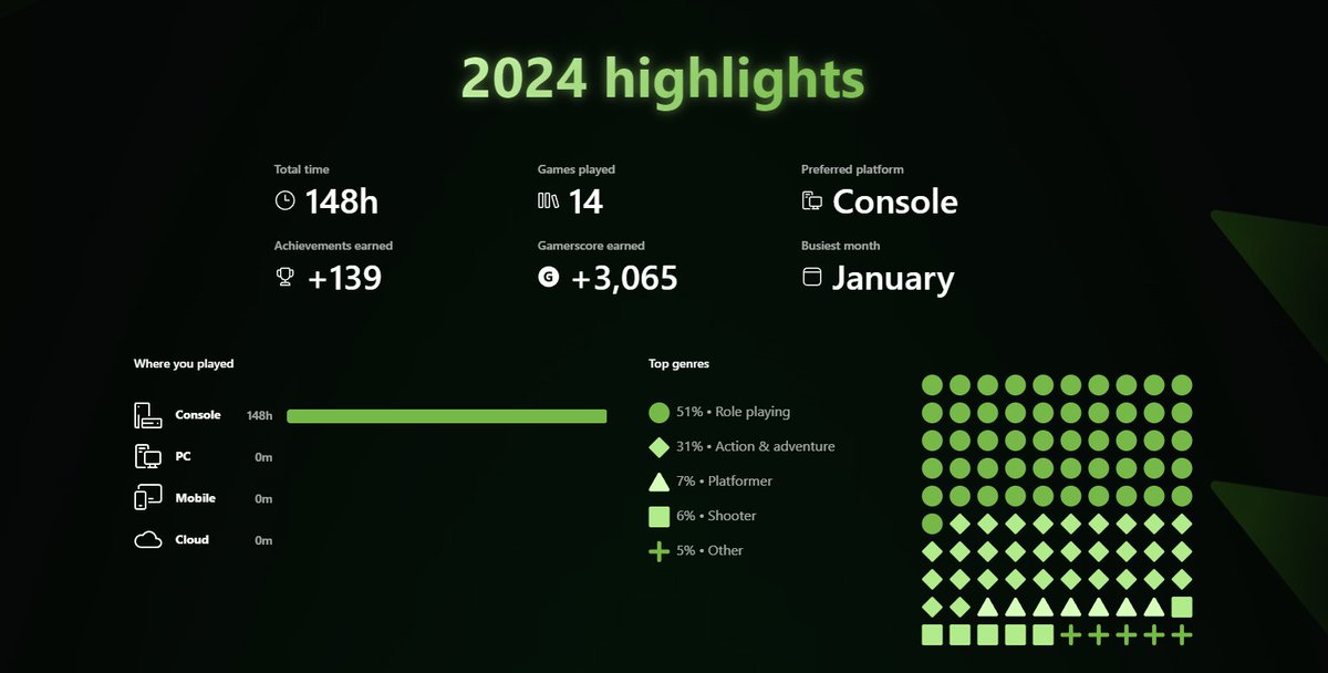 Didn't play much this year.

#XboxYearInReview