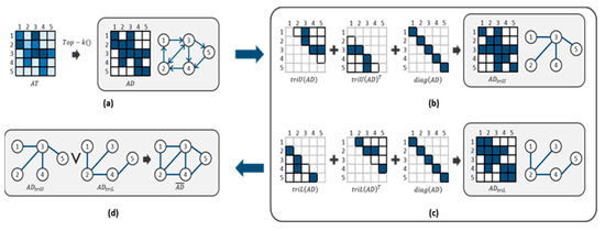 Sensors_MDPI's tweet image. Rethinking Attention Mechanisms in Vision Transformers with Graph Structures
mdpi.com/1424-8220/24/4…
#vision  #lightweightmodel