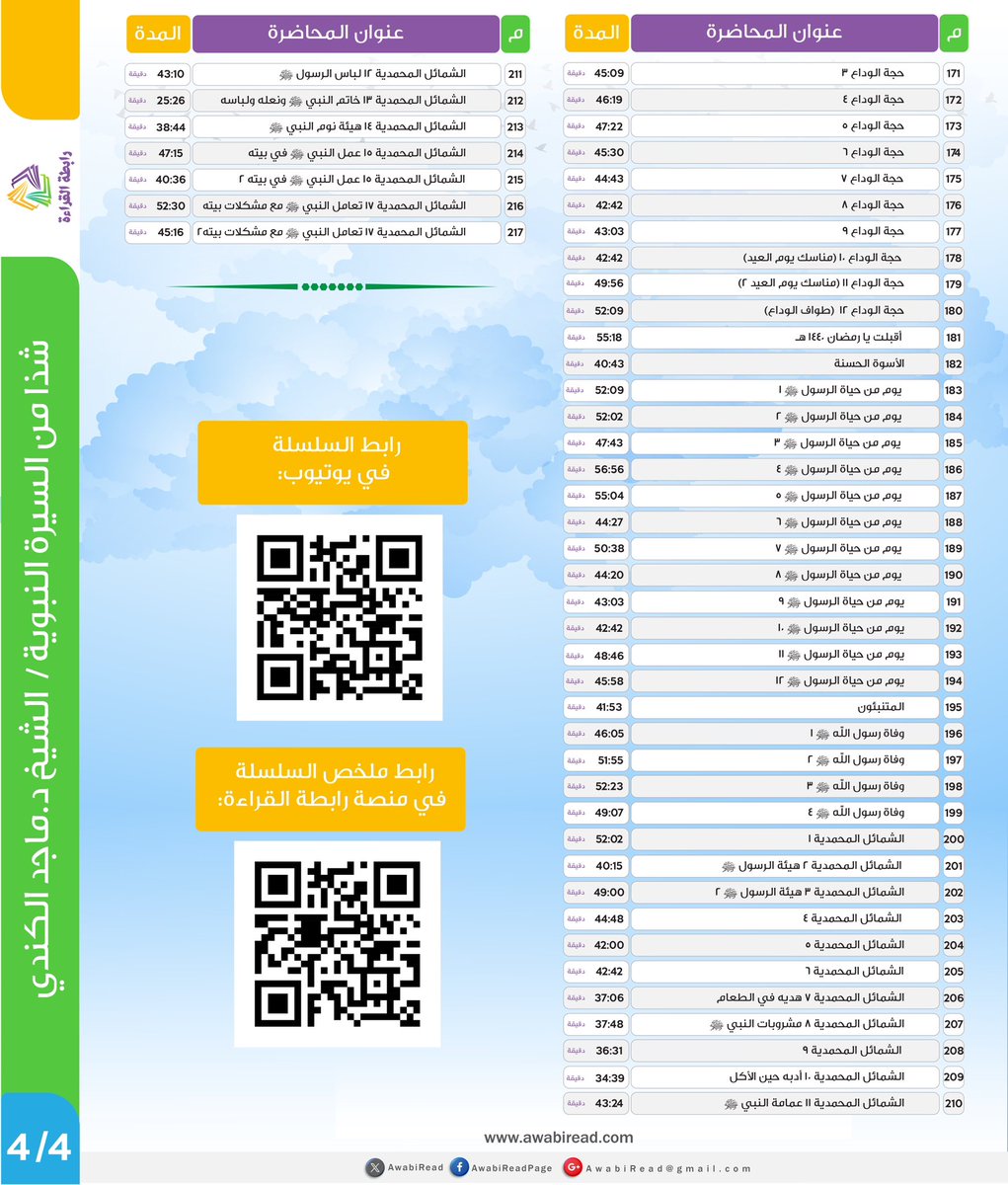رابطة القراءة (@awabiread) on Twitter photo يسر #رابطة_القراءة أن تضع بين أيدكم هذا الملف التعريفي عن سلسلة "شذا من السيرة النبوية" للشيخ د. ماجد الكندي.
<a href="/MajidMAlkindi/">ماجد بن محمد الكندي</a>
معلومات عن هذه السلسلة المباركة:
📚217 محاضرة
📚 ما يزيد عن 170 ساعة صوتية
📚متوسط طول المحاضرة الواحدة 45 دقيقة يسر #رابطة_القراءة أن تضع بين أيدكم هذا الملف التعريفي عن سلسلة "شذا من السيرة النبوية" للشيخ د. ماجد الكندي.
<a href="/MajidMAlkindi/">ماجد بن محمد الكندي</a>
معلومات عن هذه السلسلة المباركة:
📚217 محاضرة
📚 ما يزيد عن 170 ساعة صوتية
📚متوسط طول المحاضرة الواحدة 45 دقيقة