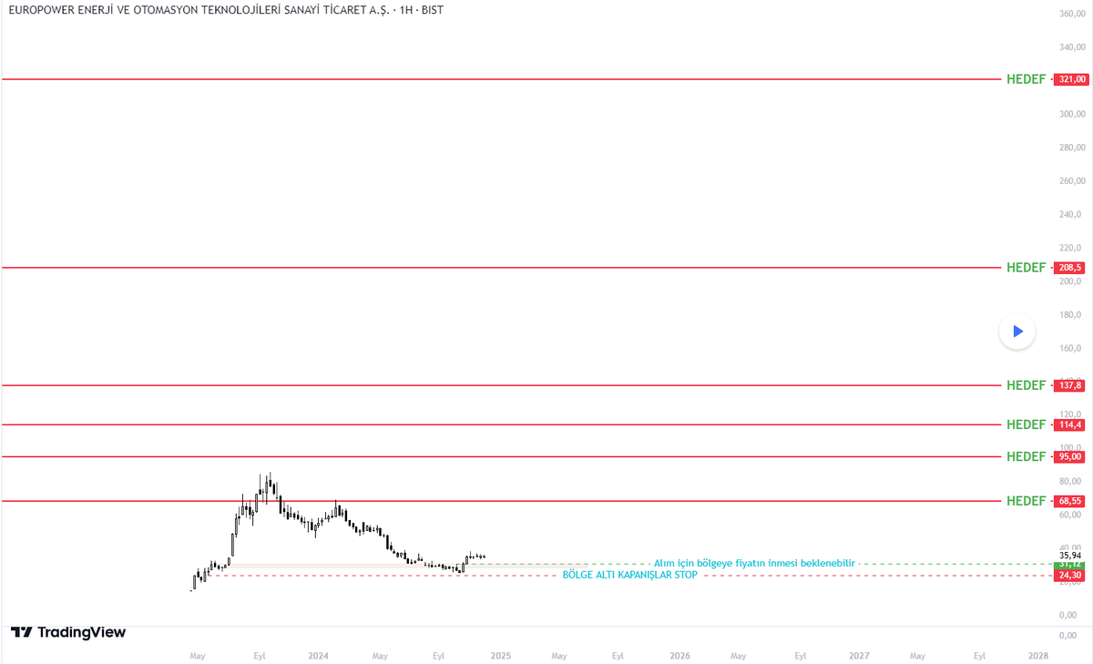 EUPWR YOLU UZUN, YOL ARKADAŞLARI ARANIYOR KİMLER TUTMAKTA ? (ytd :) - #EUPWR 

tr.tradingview.com/chart/EUPWR/8m…